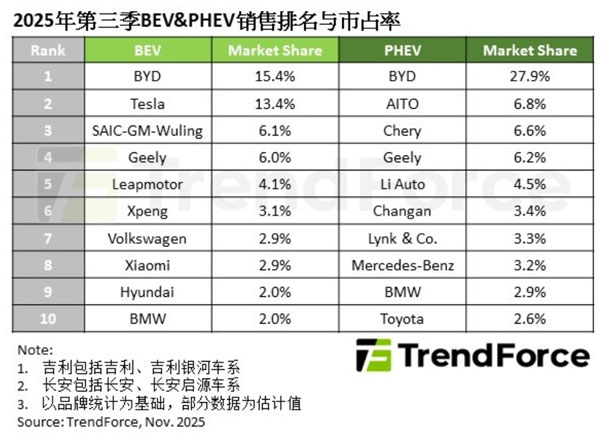 2025�����������Դ܇�N������31%��ȫ���AӋ����L25%
