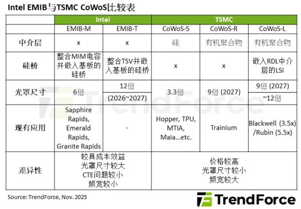 AI����������b����ASICs������CoWoS�D(zhu��n)��EMIB���g(sh��)