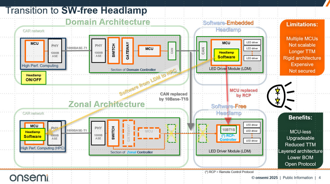 ����10BASE-T1S ��̫�W����ɭ���oMCUǰ�՟�����������܇�����ܘ�