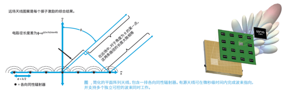 ��̫�յ����棺Qorvo��������оƬ�����l(w��i)��ͨ�Űl(f��)չ