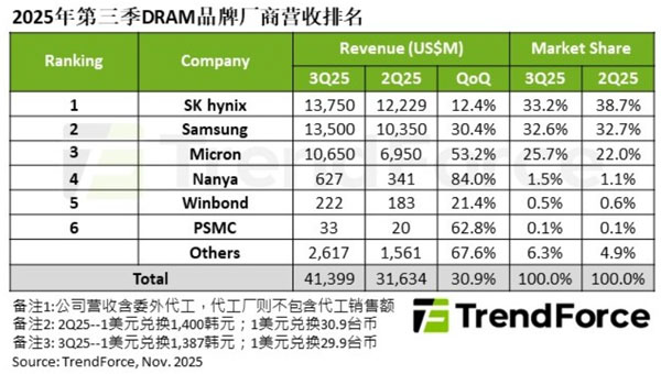 2025���������DRAM�a(ch��n)�I(y��)�I�ռ���30.9%���_414�|��Ԫ