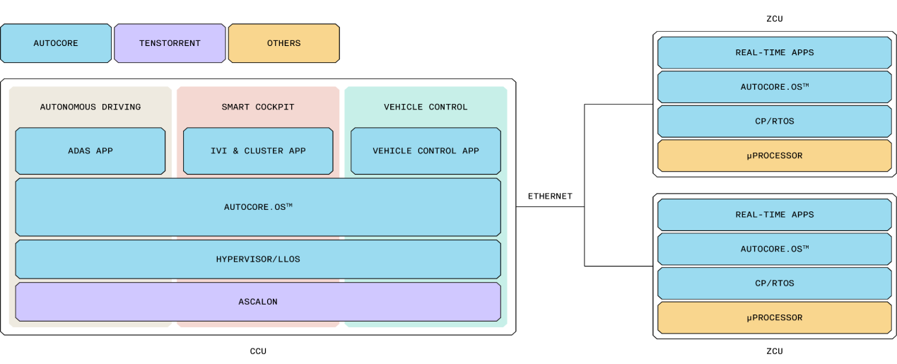 Tenstorrent�cAutoCore������(zh��n)�Ժ�������AutoCore.OS�x�ܸ�����RISC-V��܇Ӌ��