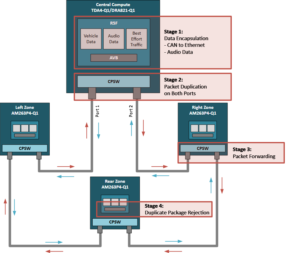 ��܇�^��ܘ��е� TSN��������̫�W�h�μܘ��� AVB �ֲ�ʽ���l