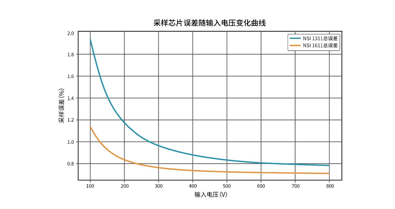 �����O(sh��)Ӌ(j��)������BOM�ɱ����{о΢�Ƴ�NSI1611ϵ�и��x늉��ɘ�оƬ