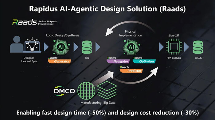Rapidus�l(f��)��AI�O(sh��)Ӌ����Raads������2nmоƬ�O(sh��)Ӌ����f(xi��)ͬ��(chu��ng)��