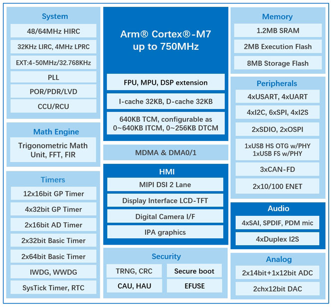 ���ׄ���GD32H78D/77Dϵ��MCU���Ł��u�������������ӈD�ν������w�