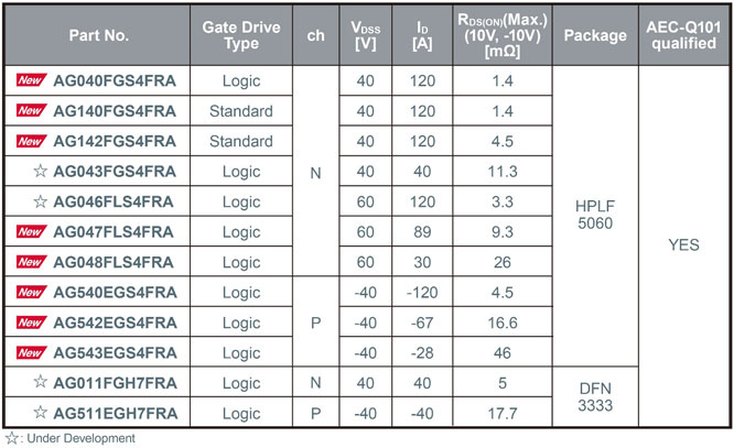 ROHM܇�d40V/60V MOSFET�a(ch��n)Ʒ����������߿ɿ���С���·��b�a(ch��n)Ʒ