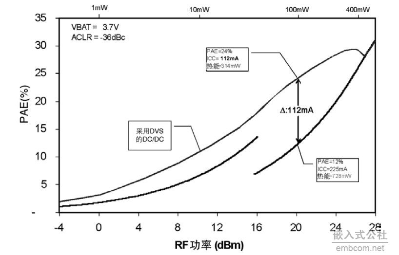 W-CDMA�հl(f��)���Ĺ��ʹ�����Q����