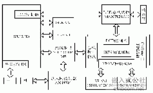 ����ARM+FPGA�ܘ������S�D�μ���ϵ�y