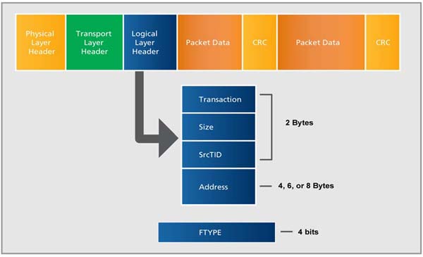 Rapid IO---�ɾ͸��ٻ��B֮��