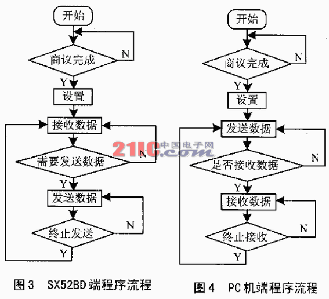 ECP�f(xi��)�h����SX52BD�cPC�C(j��)�gͨ�ŵČ�(sh��)�F(xi��n)