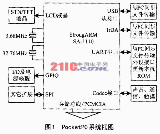 ����MC68HC908�_�l(f��)Pocket PC������X���O(sh��)