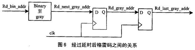����FIFO�Y����FPGA�OӋ