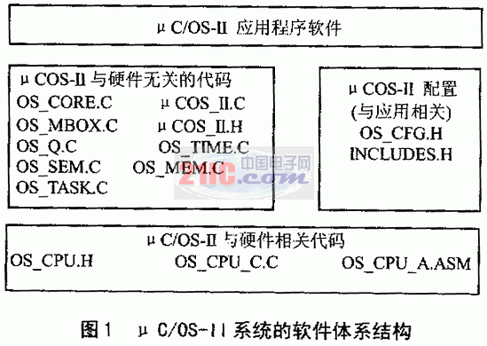 ��C/OS-II����ꖆ�Ƭ�C(j��)SPCE061A�ϵ���ֲ