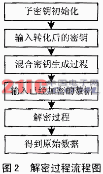 AVR��Ƭ�C��RC5��RC6�㷨���^�c���M