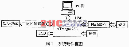 ����ATmega128L�Ĵ�����MP3���řC