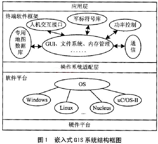 ���g��˼����Ƕ��ʽGIS�OӋ�еđ���