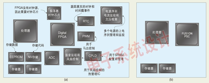 FPGA�OӋ��ע��ķ�������