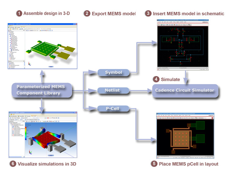 Coventor�Ƴ���һ��΢�C��OӋƽ�_MEMS+