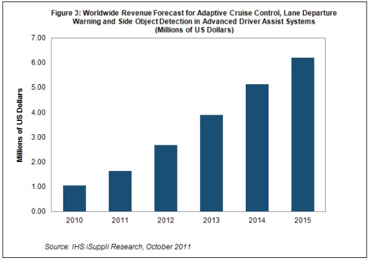 2011��ADAS��܇���g�N���~��������60%