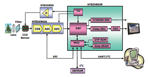 Holtek HT82V863R CCD�O(ji��n)��?c��i)zӰ�C(j��)̎������