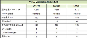 S2C��Xilinxԭ����Cϵ�y(t��ng)�ṩͻ������Cģ�K���g