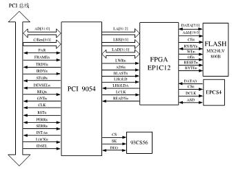 ����FPGA�������J�C���ܿ��OӋ