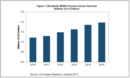 ����������2014�ꌢ�ɞ��^̖MEMS���� ������N���~���ӽ�20�|��Ԫ