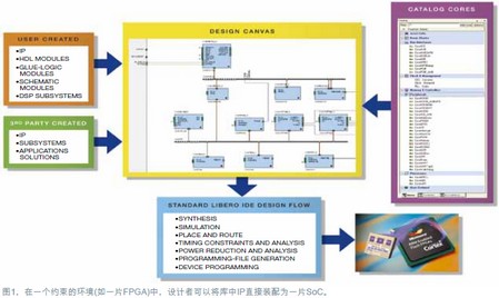 SoC��IP���µĳ���
