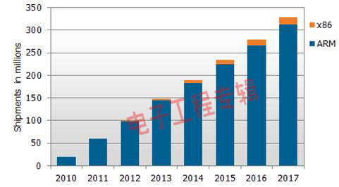 ARM̎������iOSһ�y(t��ng)ƽ�����£�x86�cWin8�C(j��)��(hu��)�ں��^