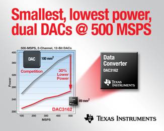 �ɽ��͌�����ݔϵ�y�ɱ��ĘI����С�͡���͹����pͨ�� 500 MSPS DAC �����݃x����