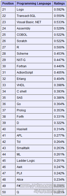 2011��11�¾����Z(y��)�����а�Objective-C�ܳɞ���Ⱦ����Z(y��)�ԣ�