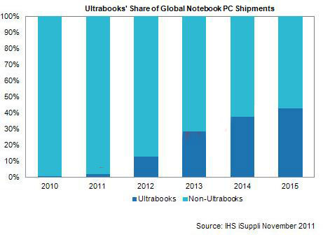 Ultrabook����Ť�D(zhu��n)�댧(d��o)�w���������a(ch��n)�I(y��)�j��(sh��)�᣿