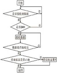 ����MSP430F149��Ƭ�C��܇�w�{ƽ�b���OӋ