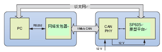 Xilinx FPGA��Fast Startup