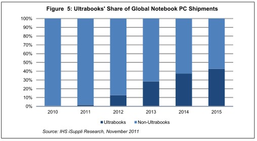 ��������2015�ꌢռ�Pӛ���Ј���40%