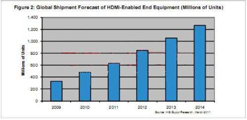 HDMI 2.0�r(sh��)����������(l��i)���l(f��)չ�c����(zh��n)ͬ������(j��)
