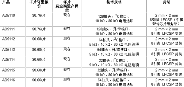 �ṩ��N�x헵Ć�ͨ�������λӋϵ�У�ADI��