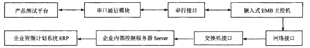 ����C�Z�Ե�RS232���нӿ�ͨ���OӋ�c���F(xi��n)