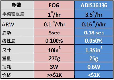ADI�����菽 MEMS�����l(f��)չ