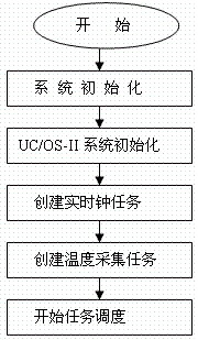 ����M16C62��uC/OS-IIǶ��ʽϵ�y(t��ng)�еđ�(y��ng)��