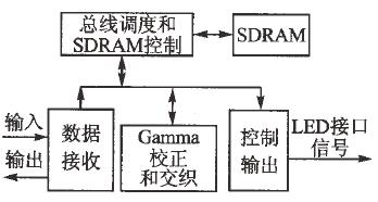 ����ARM��FPGA��ȫ�ʪ���ҕ�lLEDϵ�y�OӋ