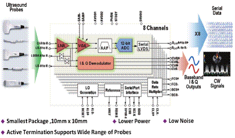 ADI AD9277�ͳɱ��͹����t������Q����