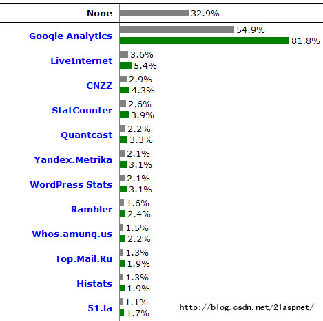 ���µ�ȫ�򾎳��Z�ԣ�����ϵ�y��web��������ʹ���ʷ������