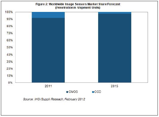 CMOS�D��������^�m�U��������CCD�ă���