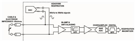 ����ECG AFE�������˱O�o�x�OӋ