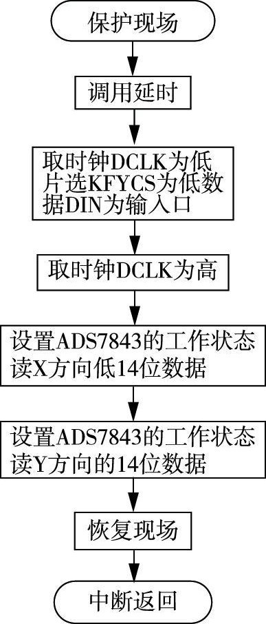 8096ϵ�І�Ƭ�C�c�|����оƬ�Ľӿ��OӋ�c���F