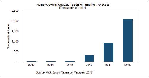 AMOLED�ҕ�^�m���R����ȷ���ĳɱ����_