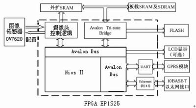 Nios ��ܛ�˵���Ę�z�yϵ�y�OӋ