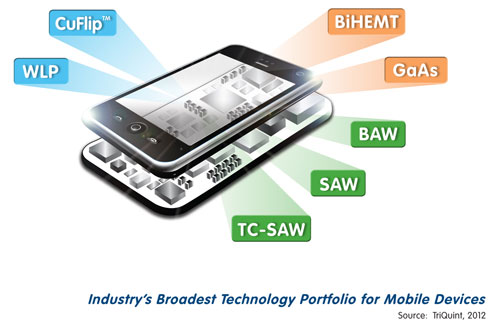 ��(y��ng)����3G��4G�����֙C(j��)����С�ߴ�Ĺ��ʷŴ�����Q����TRITIUM DUO��TriQuint��